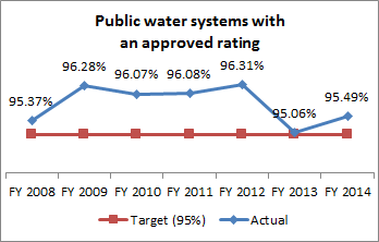 Public Water Systems with Approved Rating